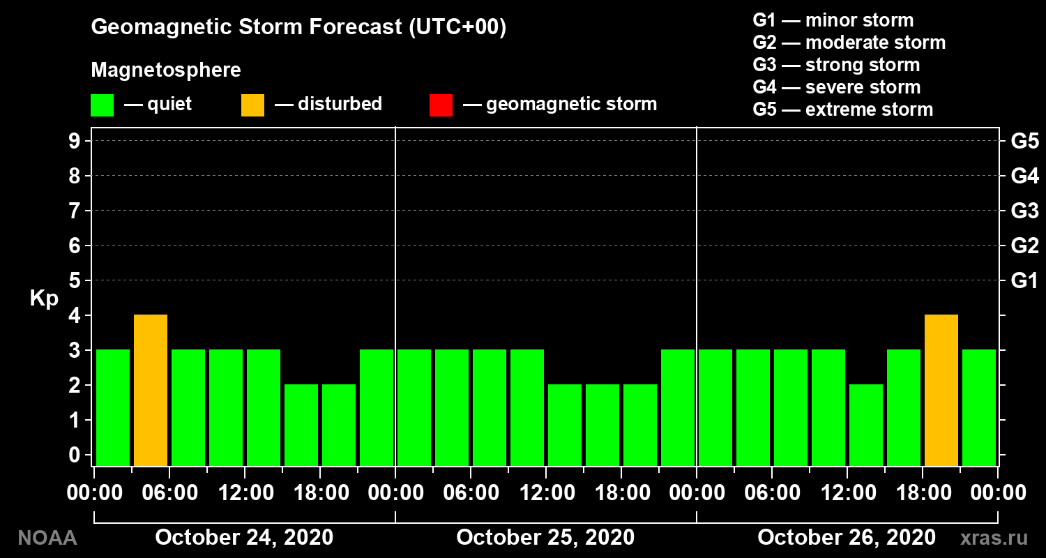 Geomagnetic index Kp forecast for three days