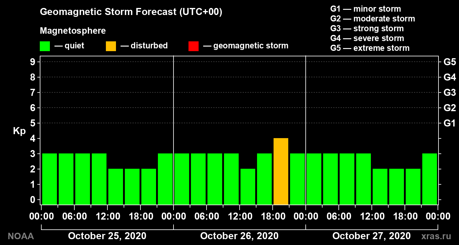 Geomagnetic index Kp forecast for three days