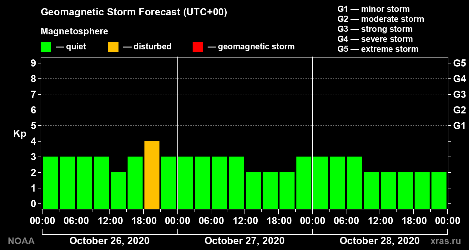 Geomagnetic index Kp forecast for three days