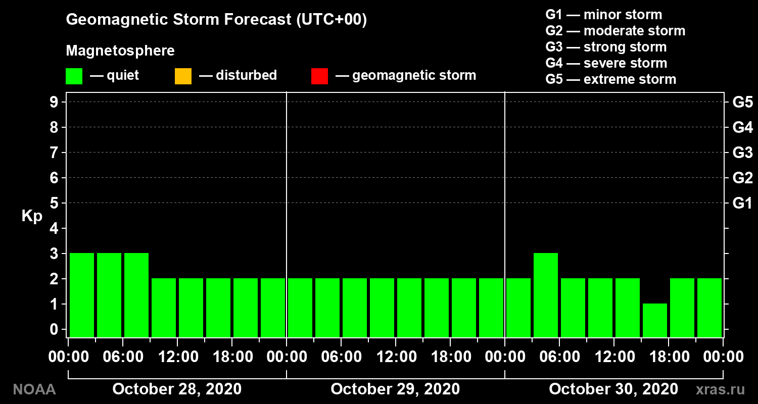 Geomagnetic index Kp forecast for three days