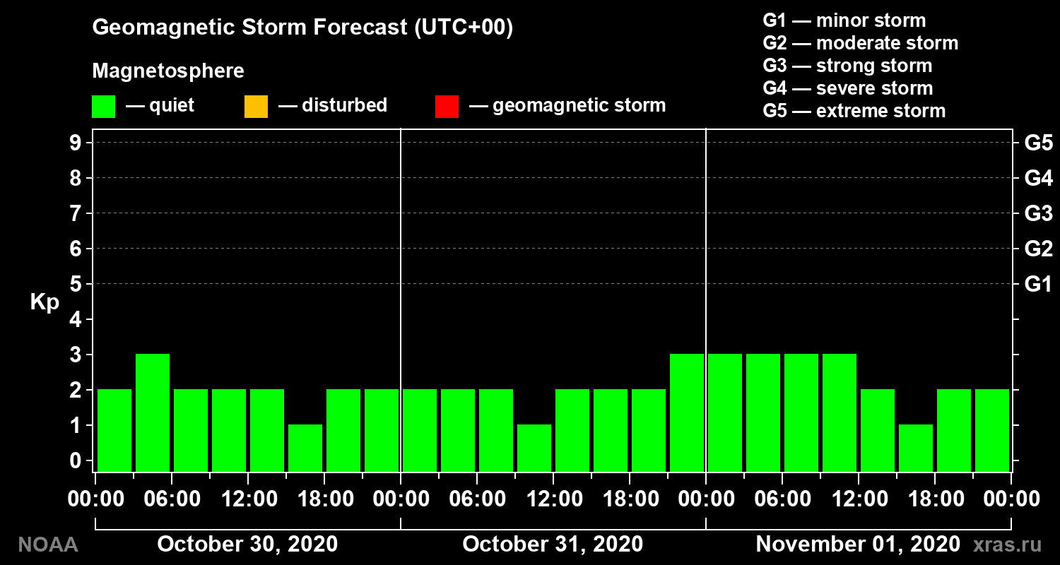 Geomagnetic index Kp forecast for three days