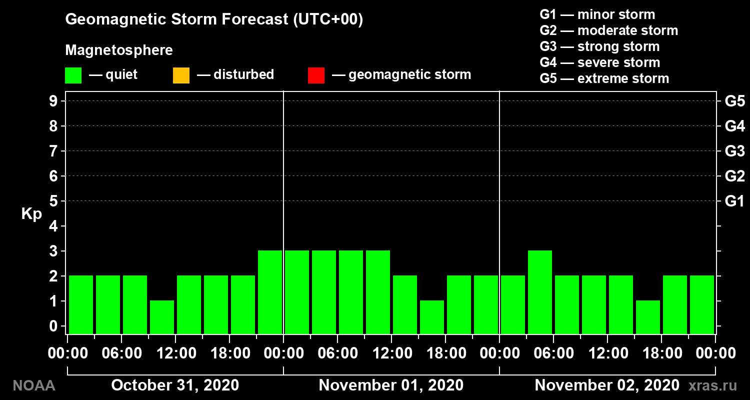 Geomagnetic index Kp forecast for three days