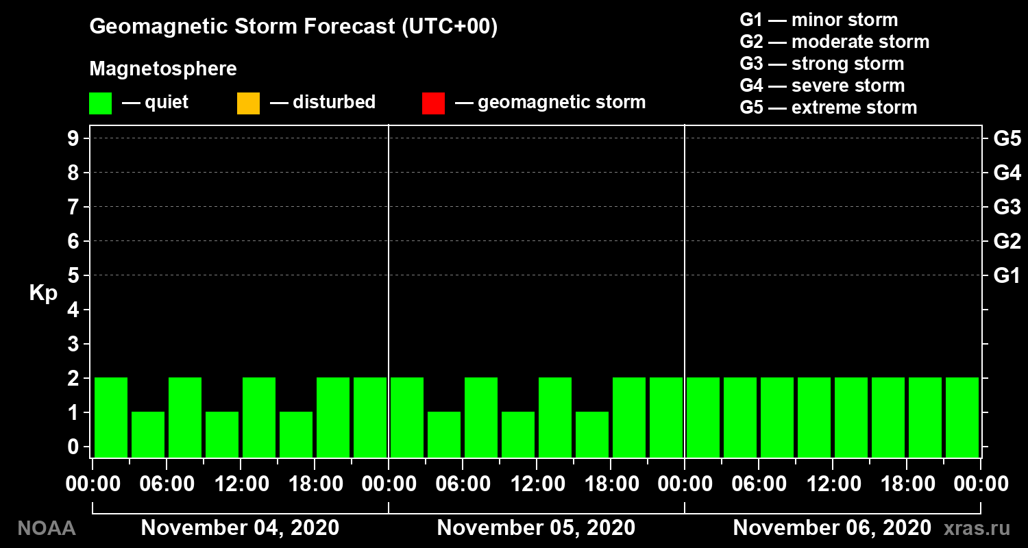 Geomagnetic index Kp forecast for three days