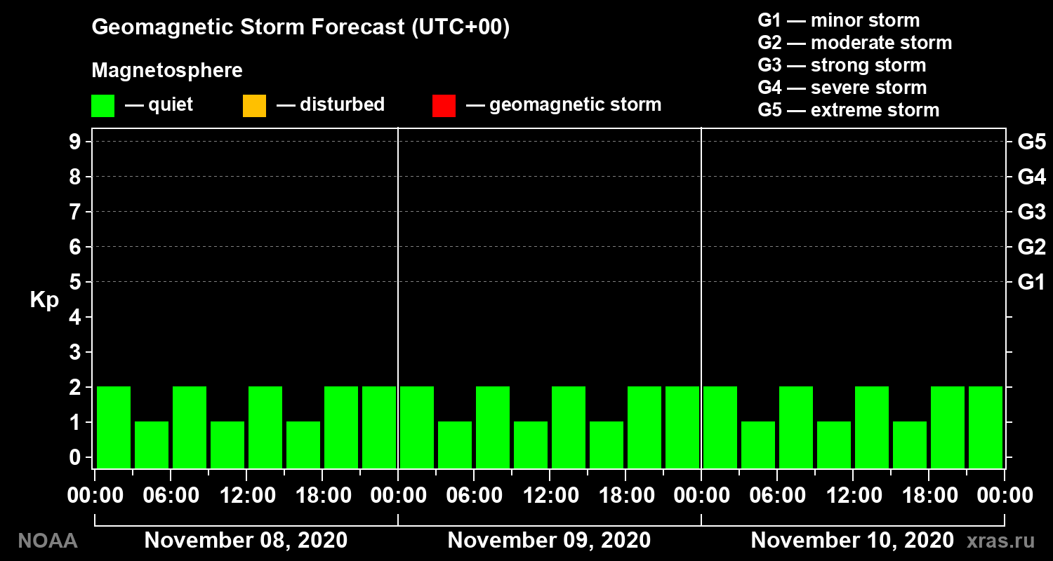 Geomagnetic index Kp forecast for three days