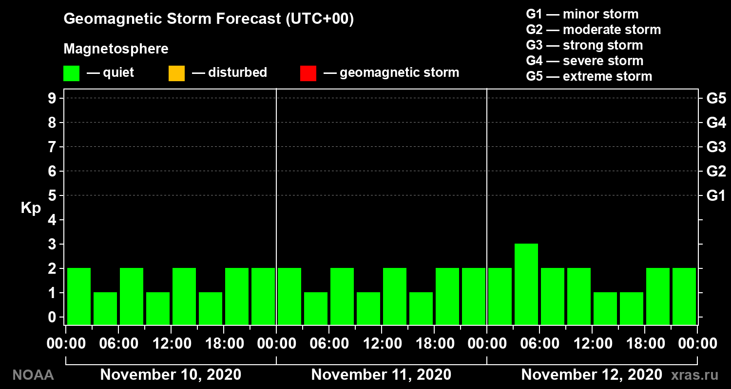 Geomagnetic index Kp forecast for three days