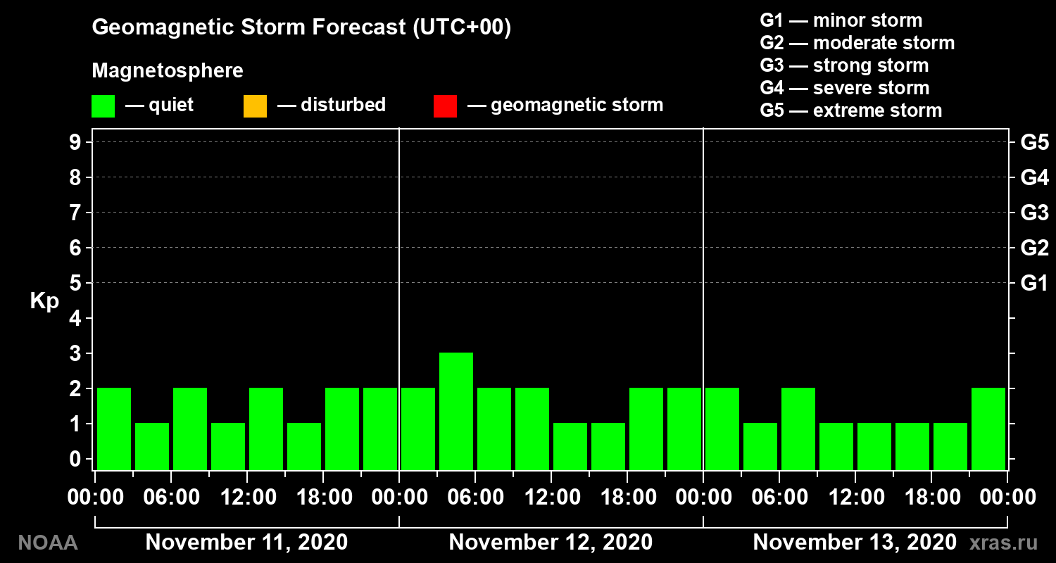 Geomagnetic index Kp forecast for three days
