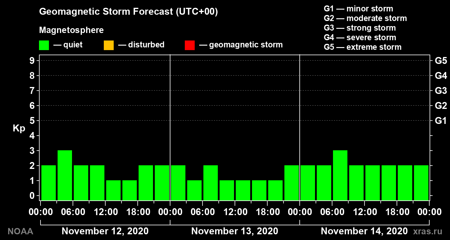 Geomagnetic index Kp forecast for three days