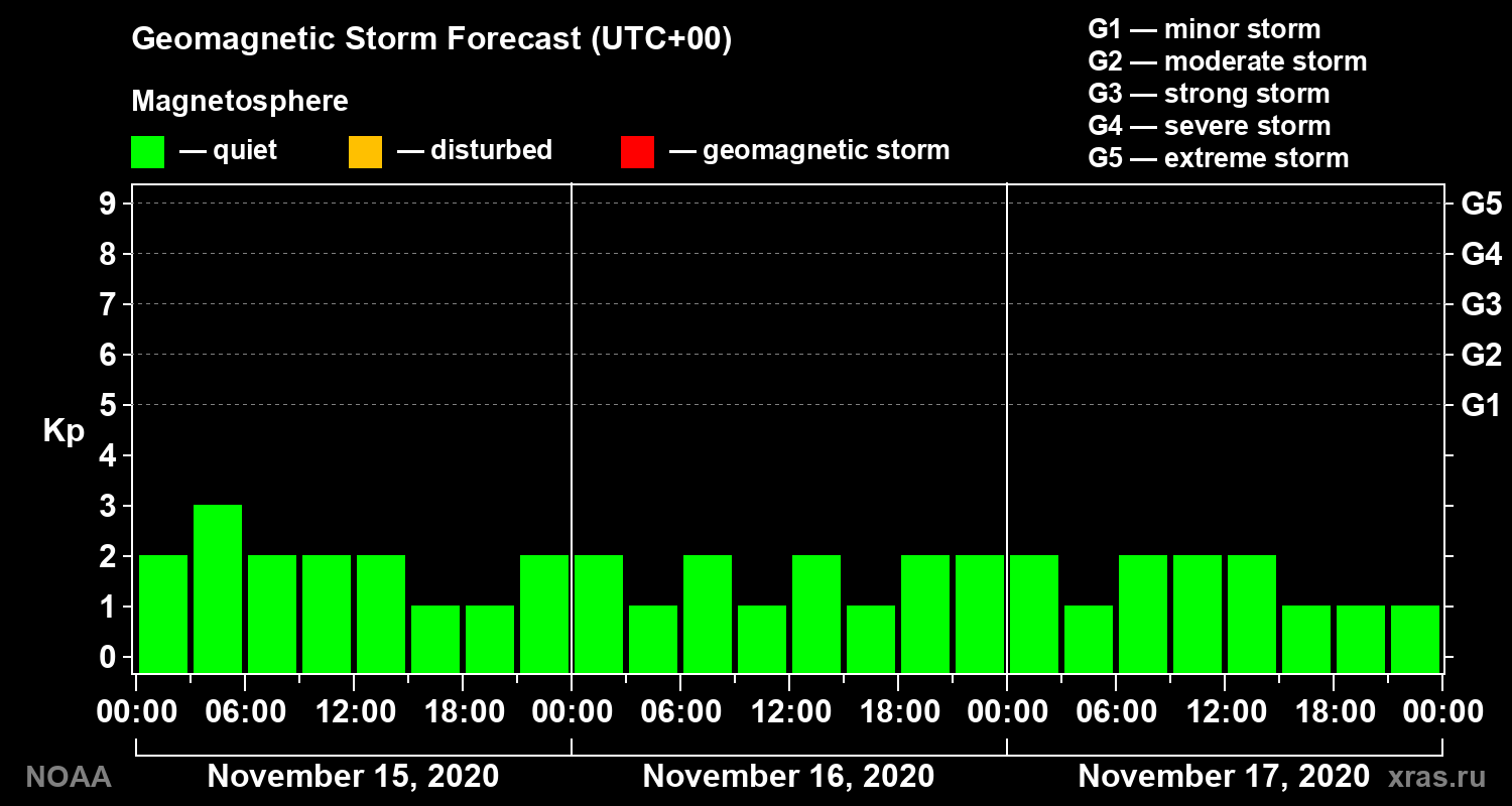 Geomagnetic index Kp forecast for three days