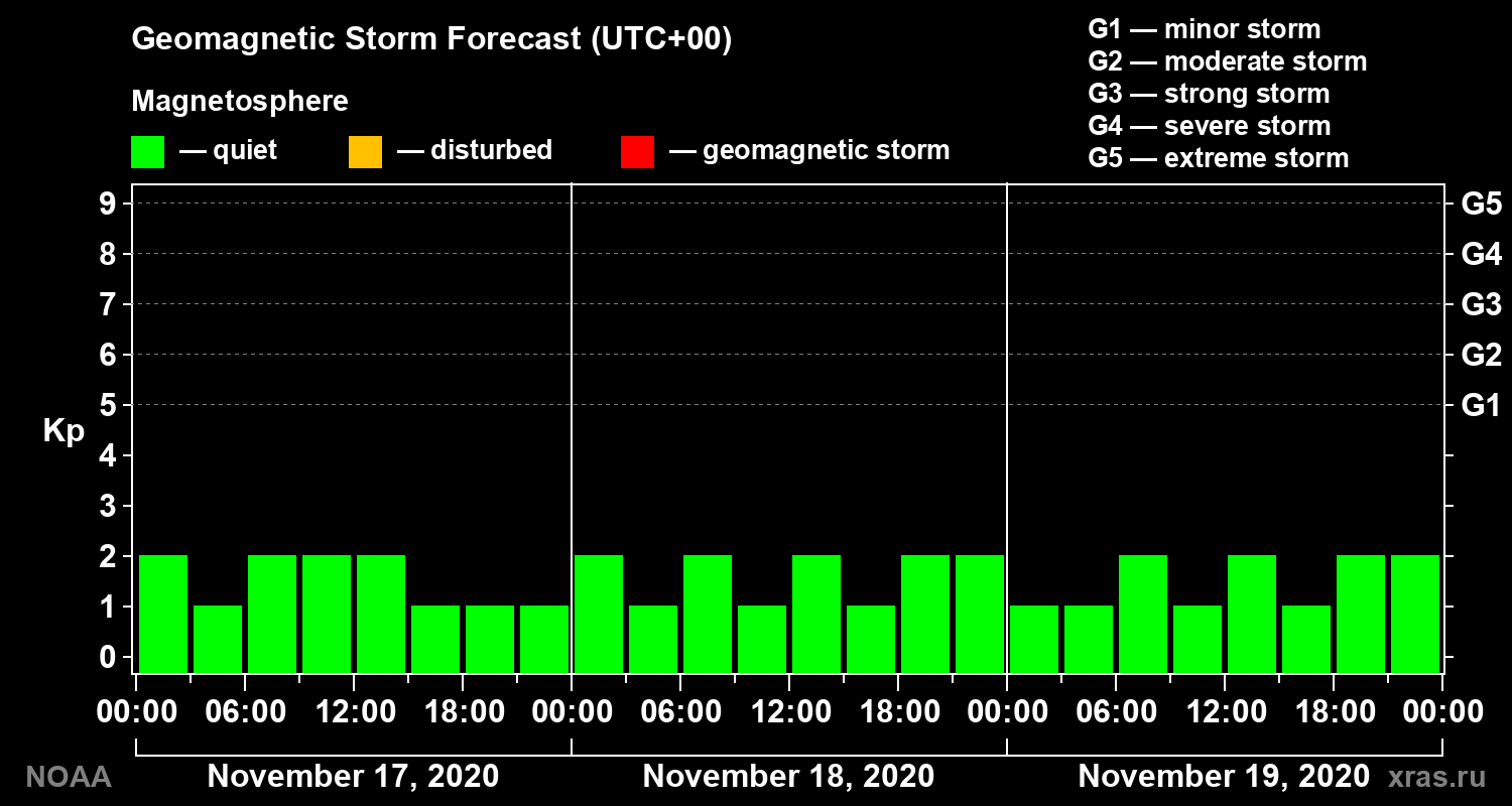 Geomagnetic index Kp forecast for three days
