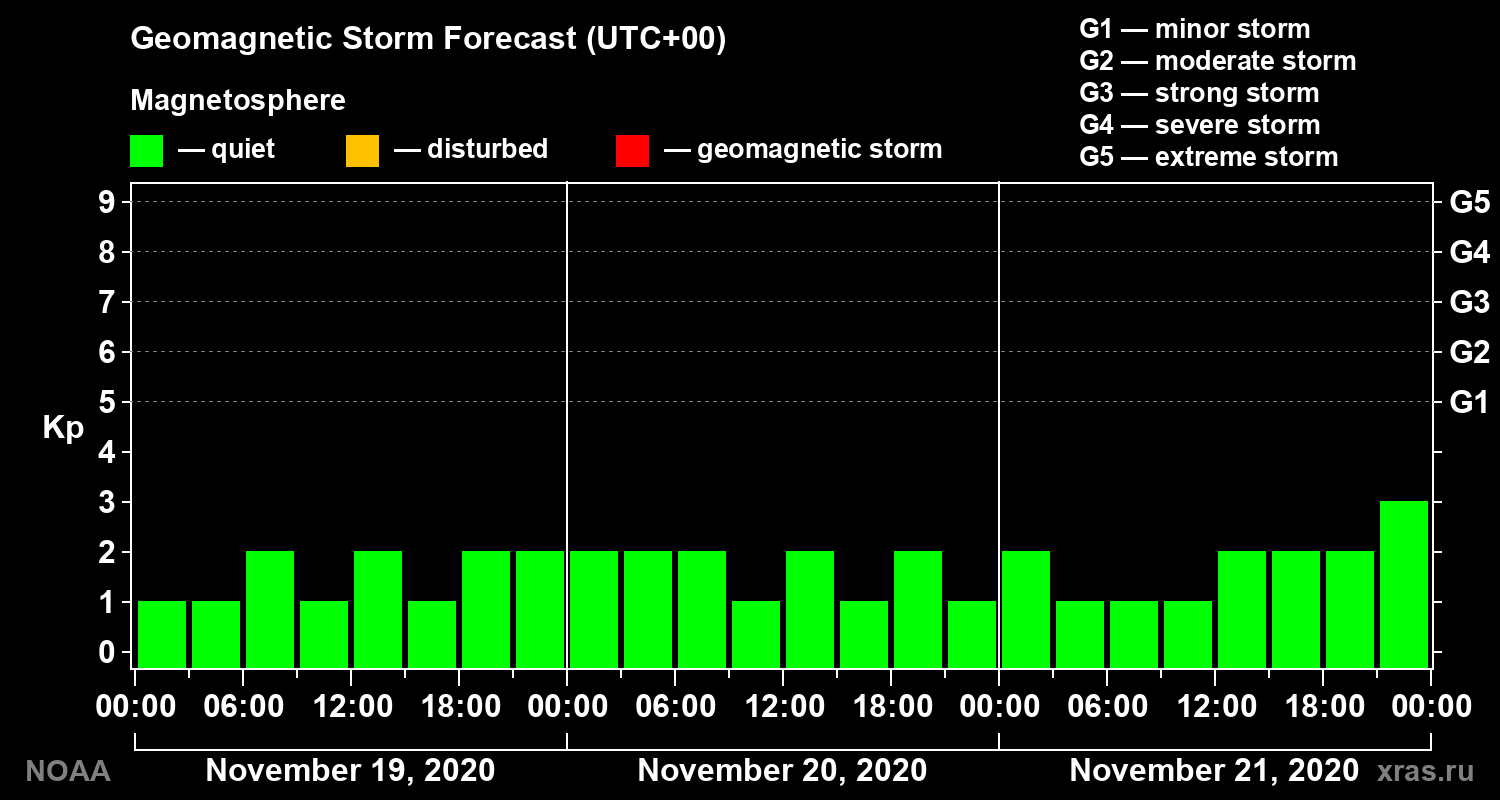 Geomagnetic index Kp forecast for three days