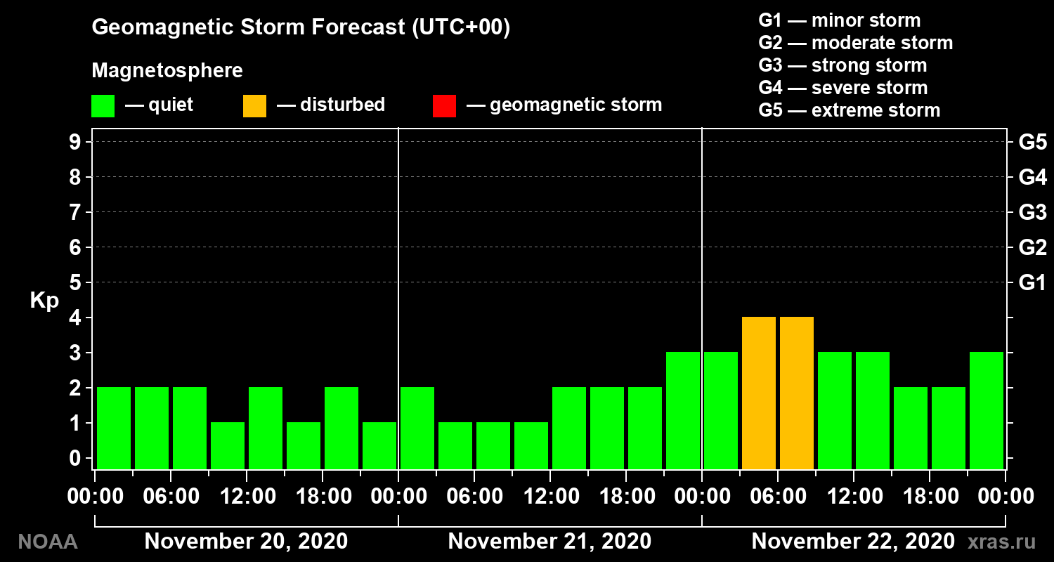 Geomagnetic index Kp forecast for three days