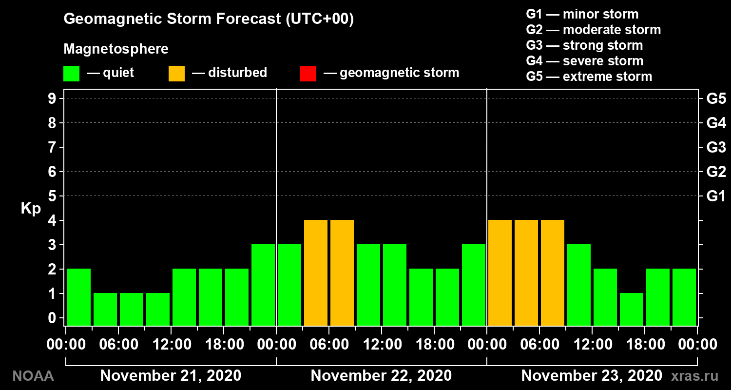 Geomagnetic index Kp forecast for three days