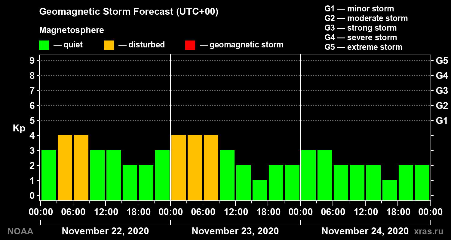 Geomagnetic index Kp forecast for three days
