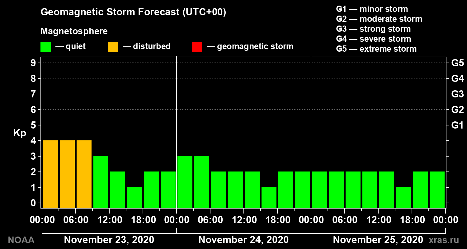 Geomagnetic index Kp forecast for three days