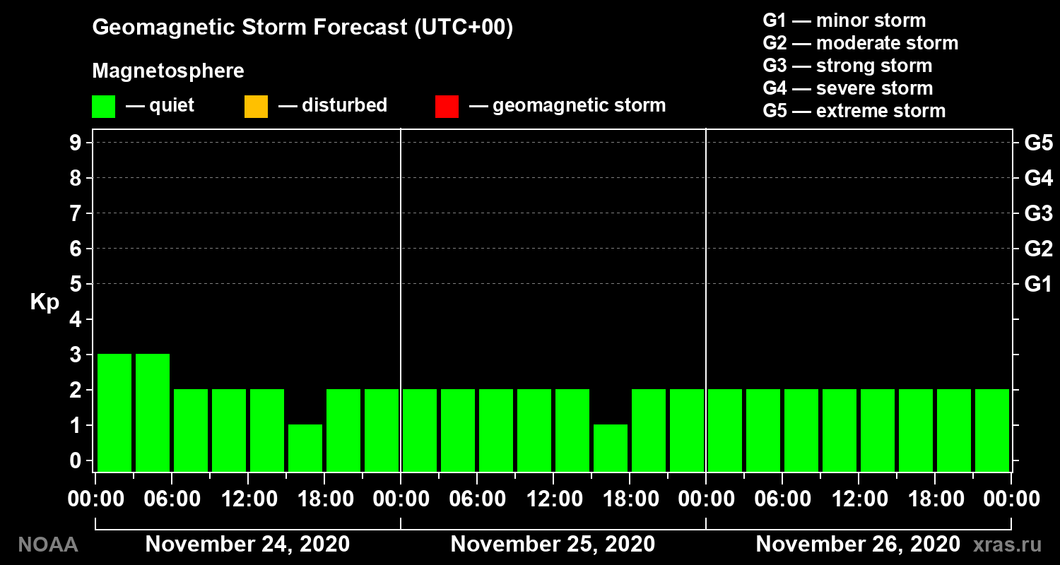 Geomagnetic index Kp forecast for three days