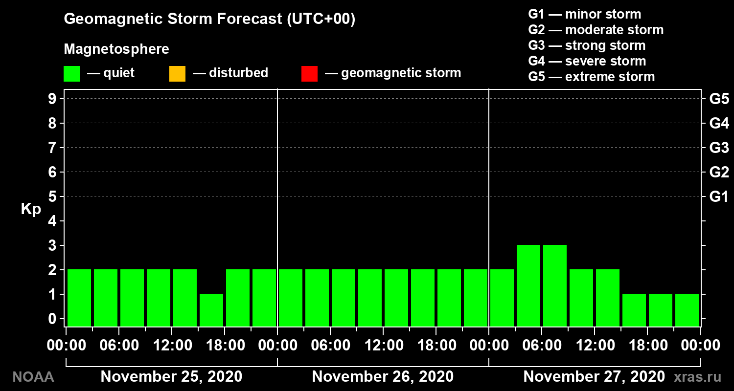 Geomagnetic index Kp forecast for three days