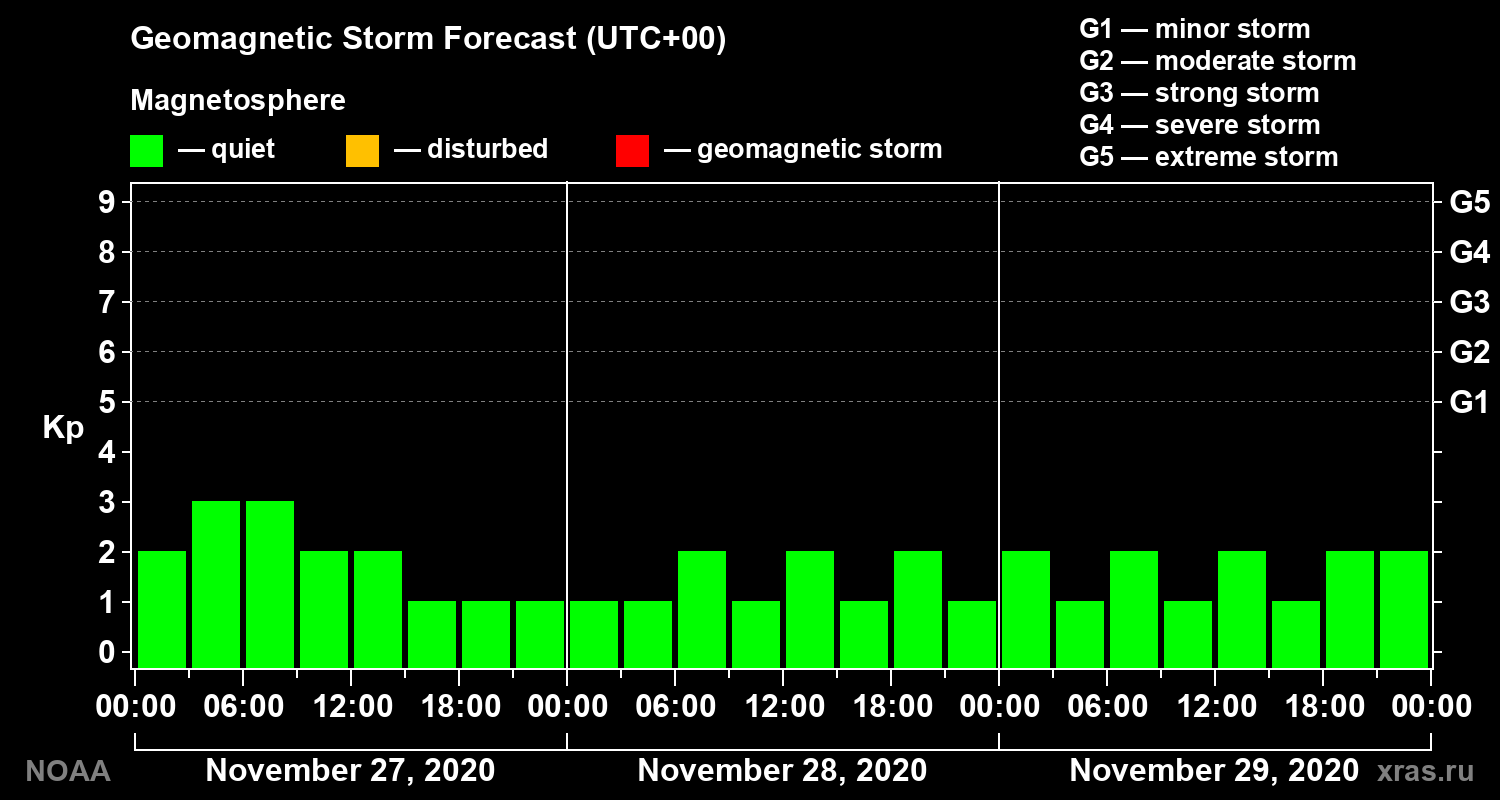 Geomagnetic index Kp forecast for three days