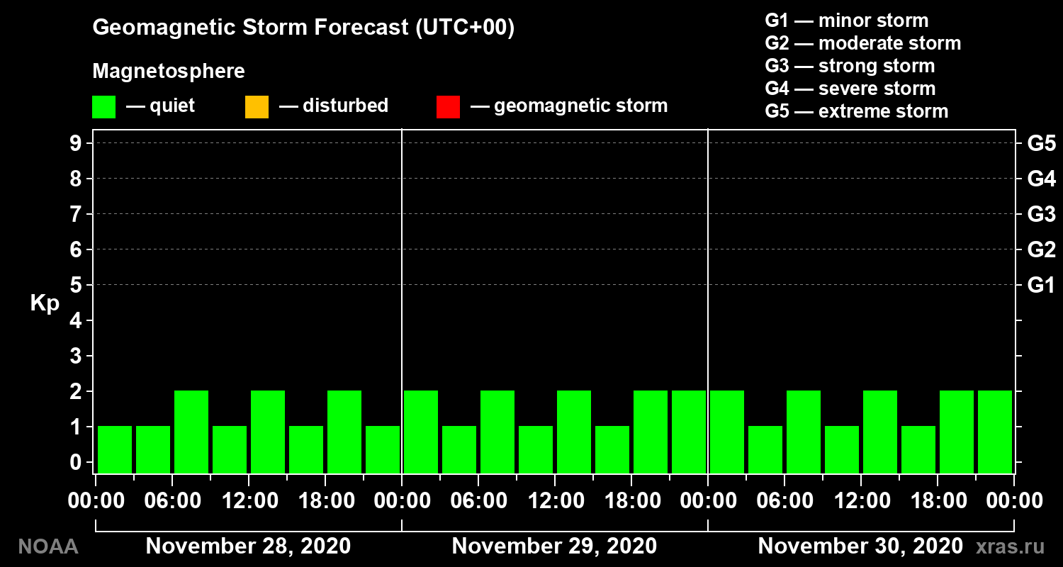 Geomagnetic index Kp forecast for three days