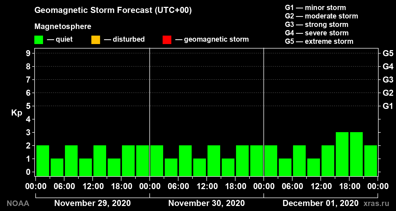 Geomagnetic index Kp forecast for three days