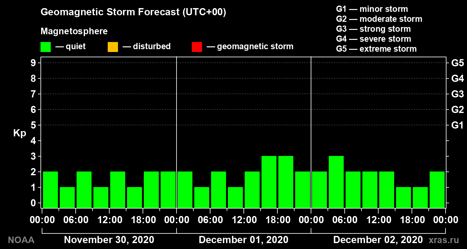 Geomagnetic index Kp forecast for three days