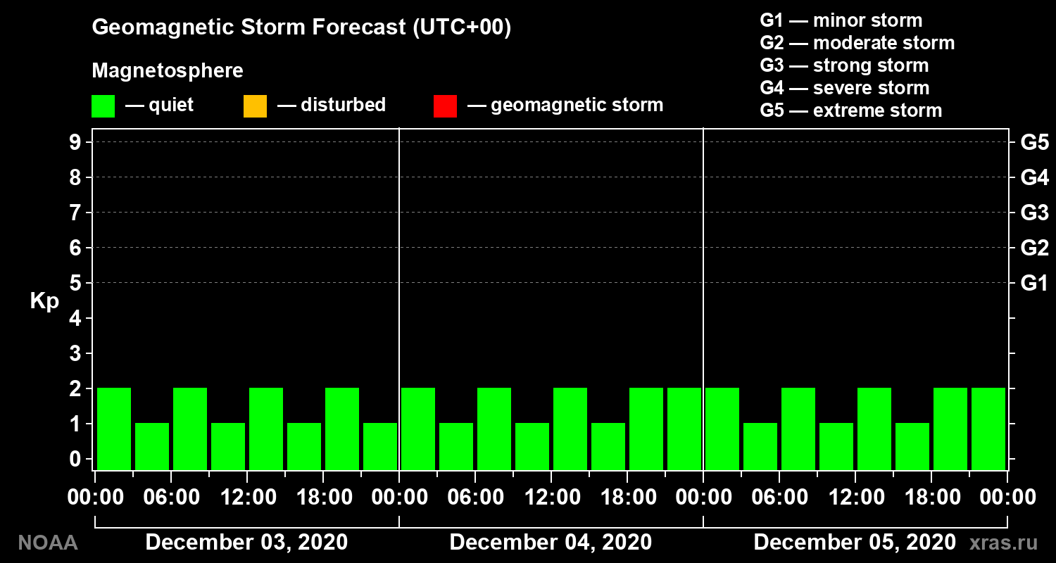 Geomagnetic index Kp forecast for three days