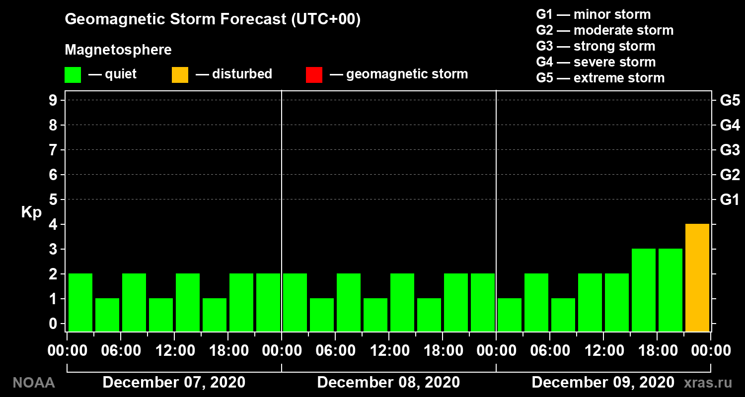 Geomagnetic index Kp forecast for three days