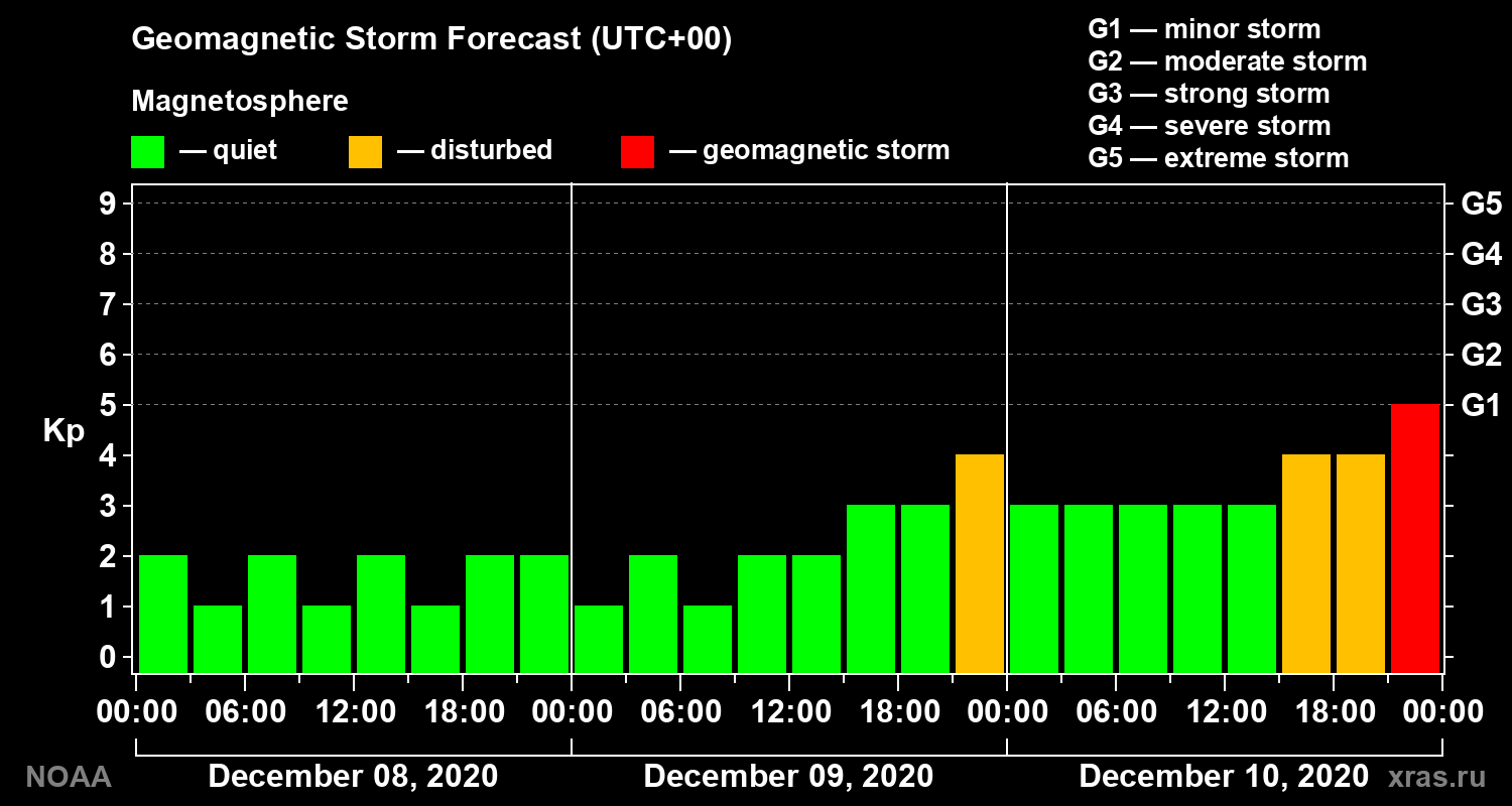 Geomagnetic index Kp forecast for three days