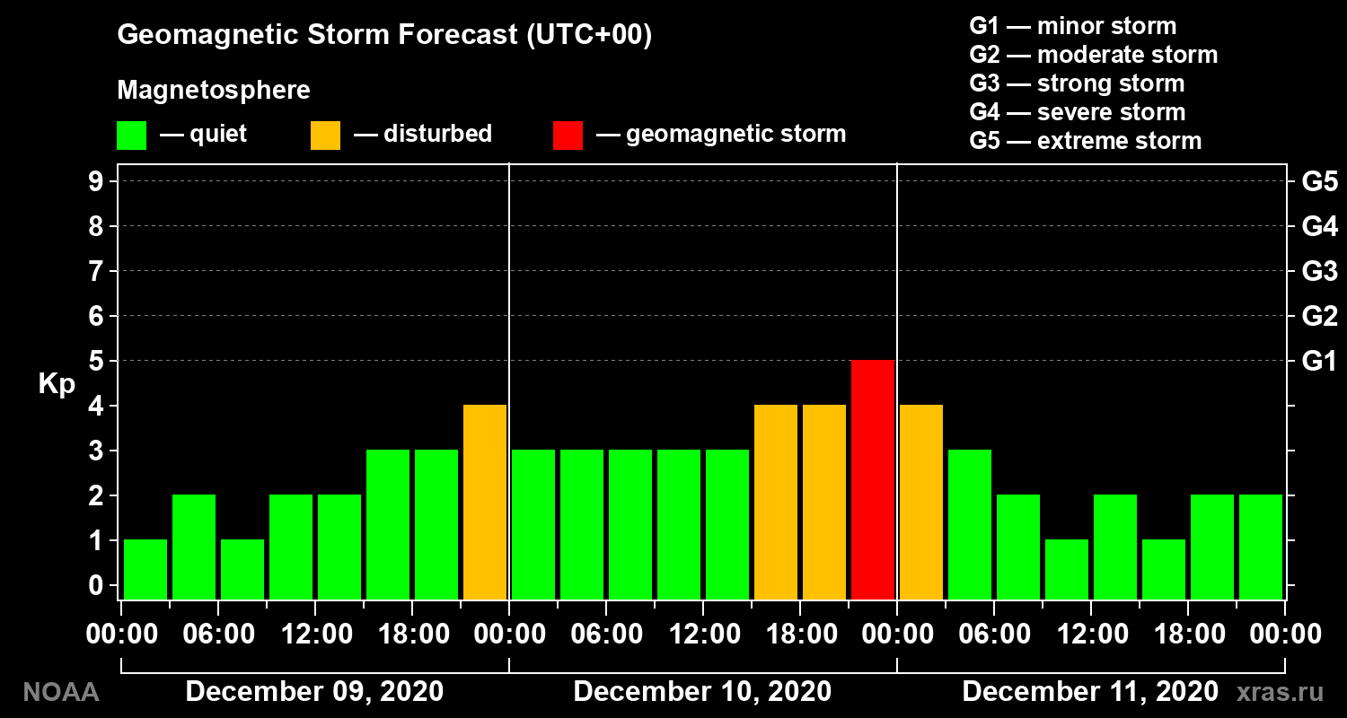 Geomagnetic index Kp forecast for three days