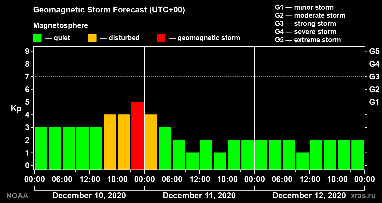 Geomagnetic index Kp forecast for three days