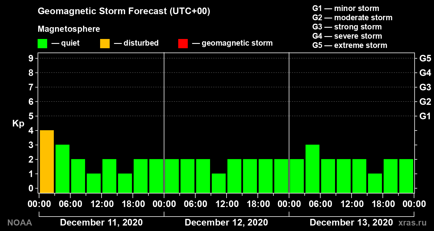 Geomagnetic index Kp forecast for three days