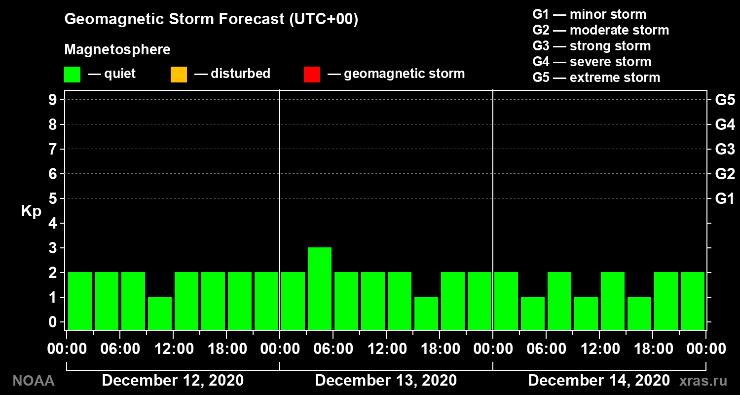 Geomagnetic index Kp forecast for three days