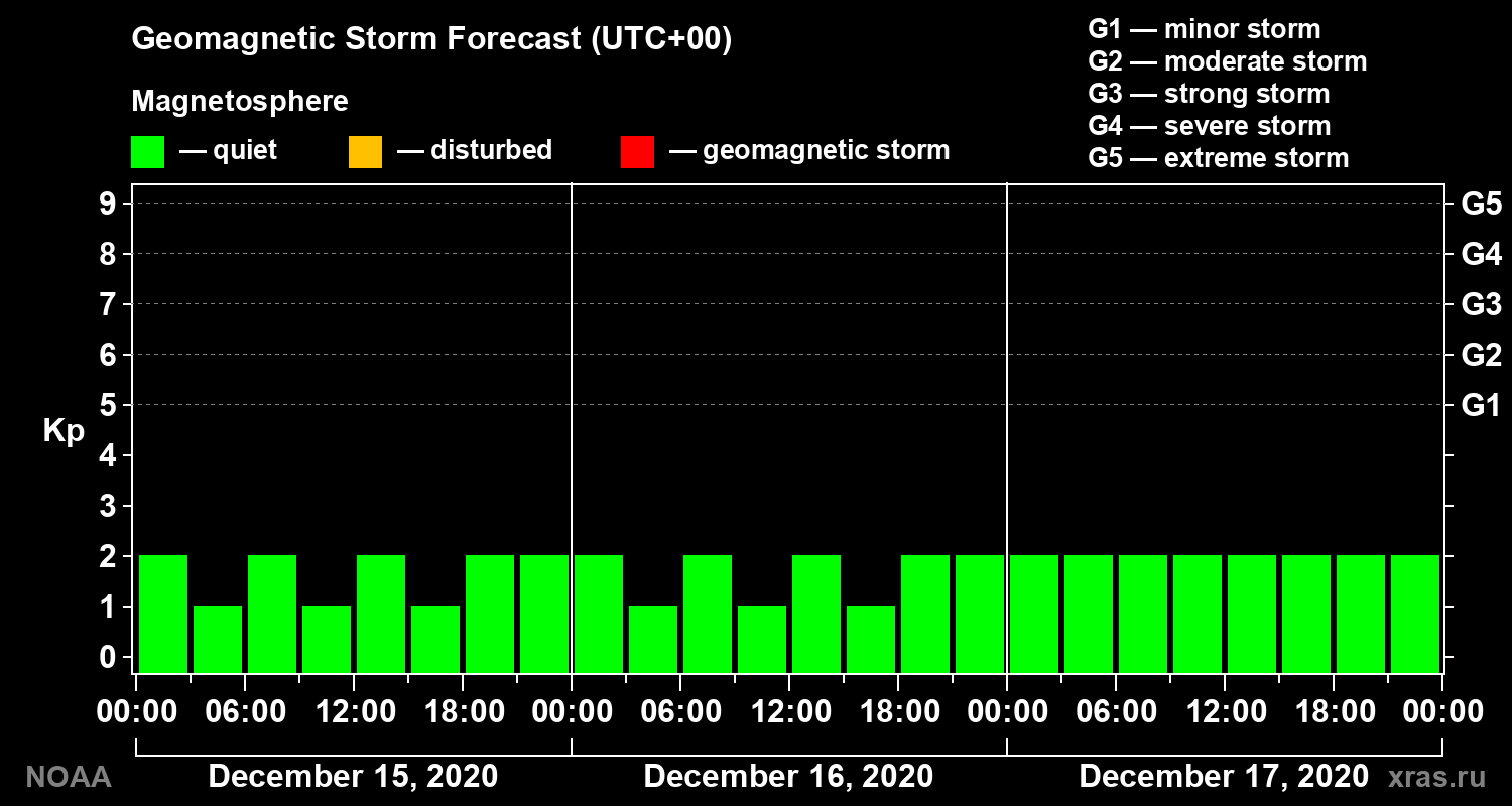 Geomagnetic index Kp forecast for three days
