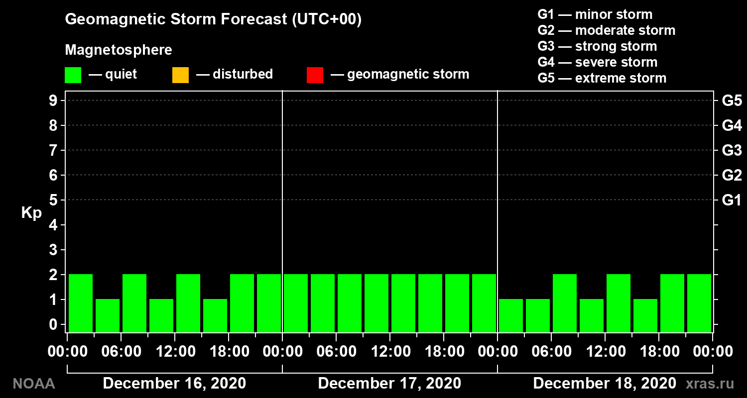 Geomagnetic index Kp forecast for three days