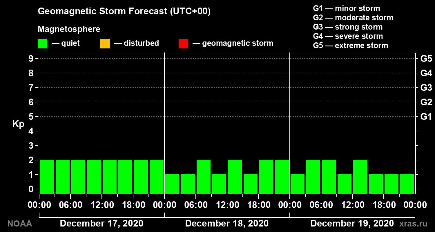 Geomagnetic index Kp forecast for three days