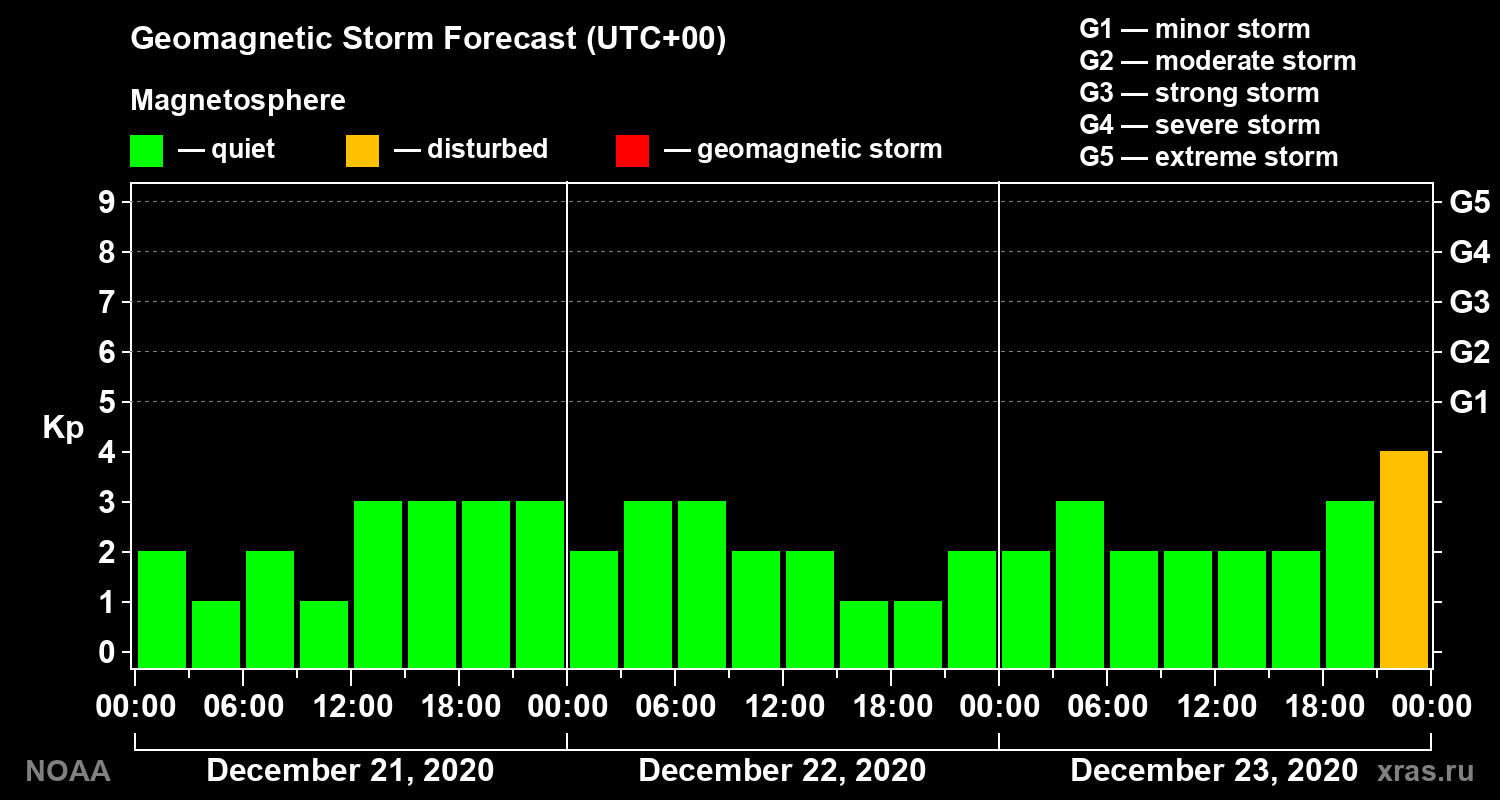 Geomagnetic index Kp forecast for three days