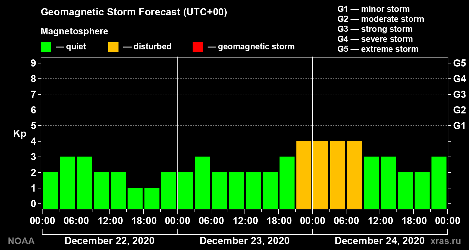 Geomagnetic index Kp forecast for three days