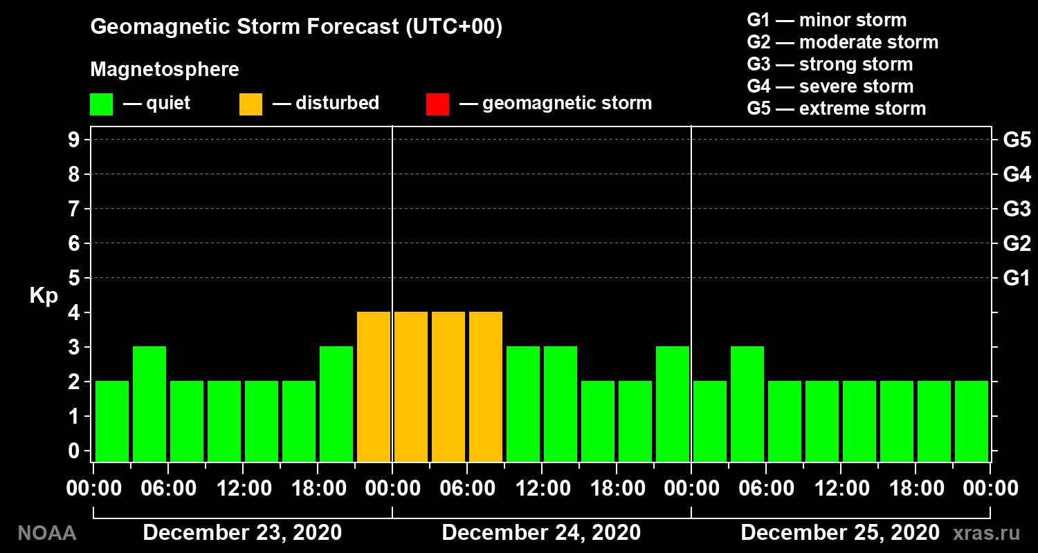 Geomagnetic index Kp forecast for three days