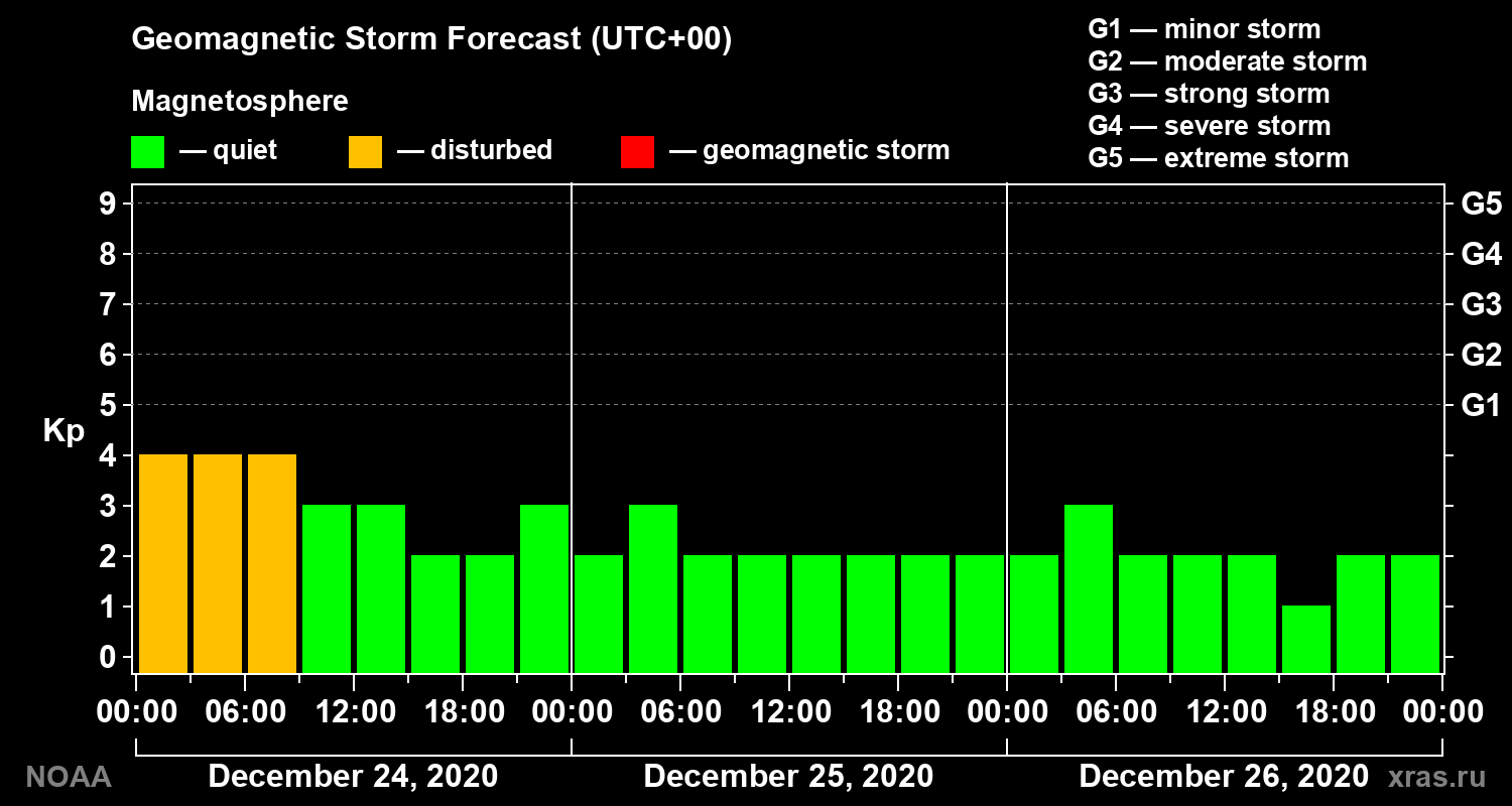 Geomagnetic index Kp forecast for three days