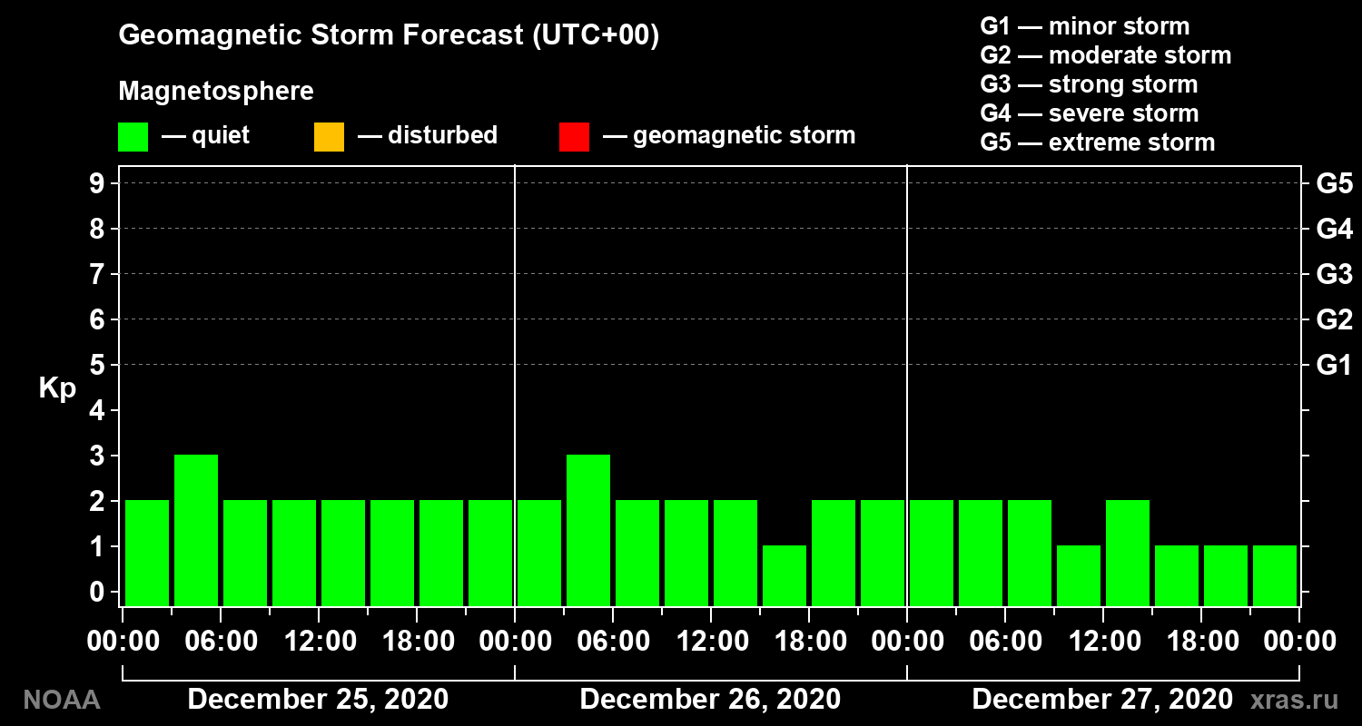 Geomagnetic index Kp forecast for three days