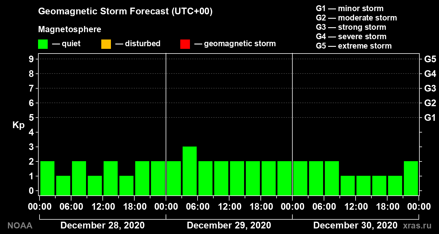 Geomagnetic index Kp forecast for three days