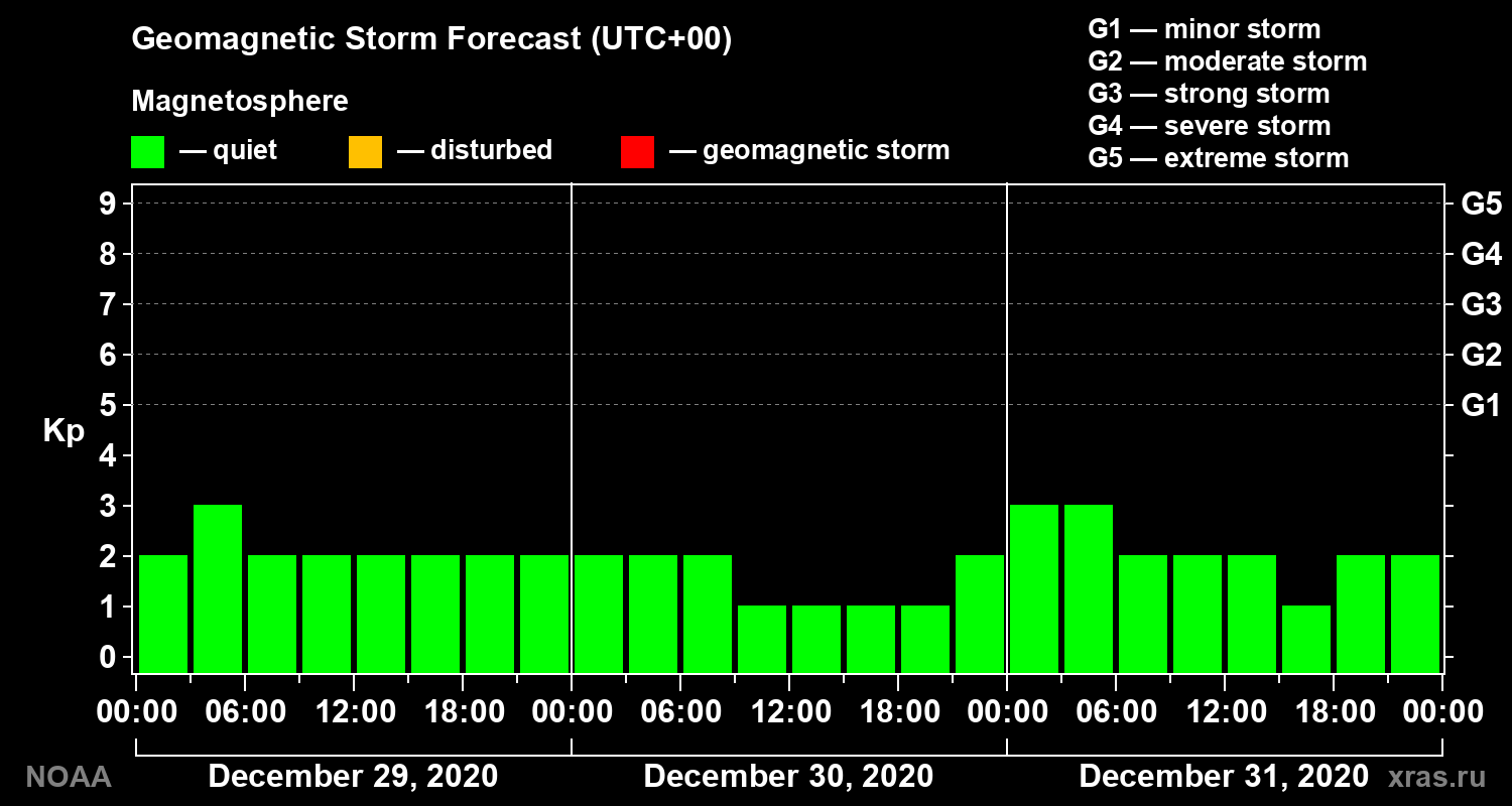 Geomagnetic index Kp forecast for three days
