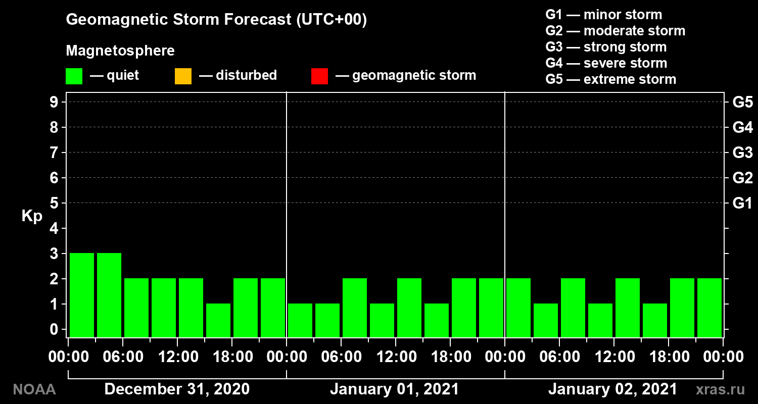 Geomagnetic index Kp forecast for three days