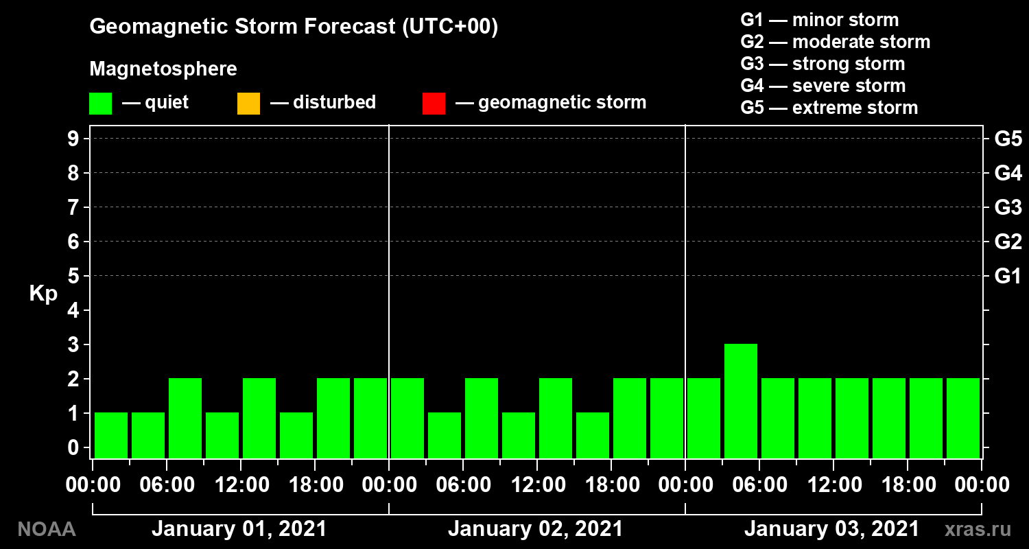 Geomagnetic index Kp forecast for three days