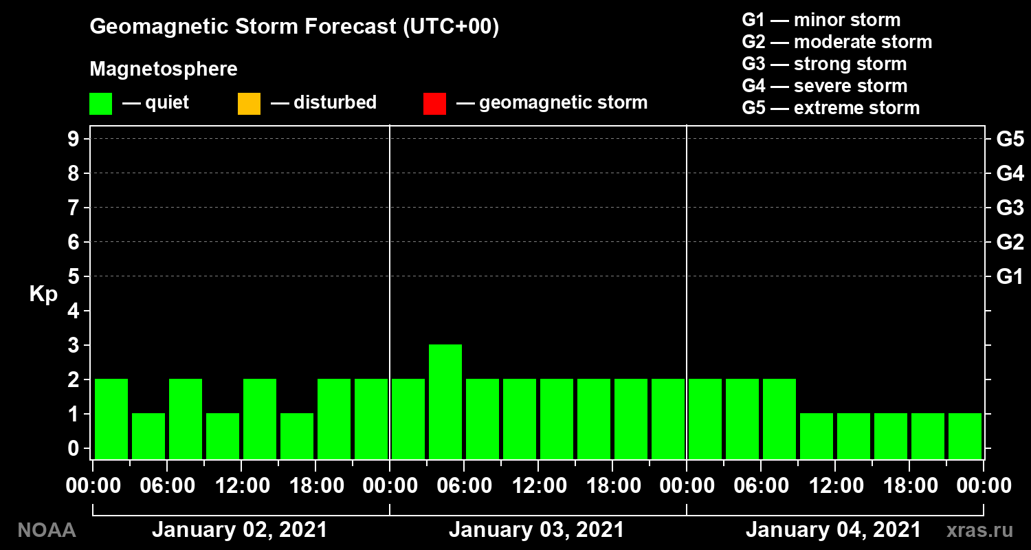 Geomagnetic index Kp forecast for three days
