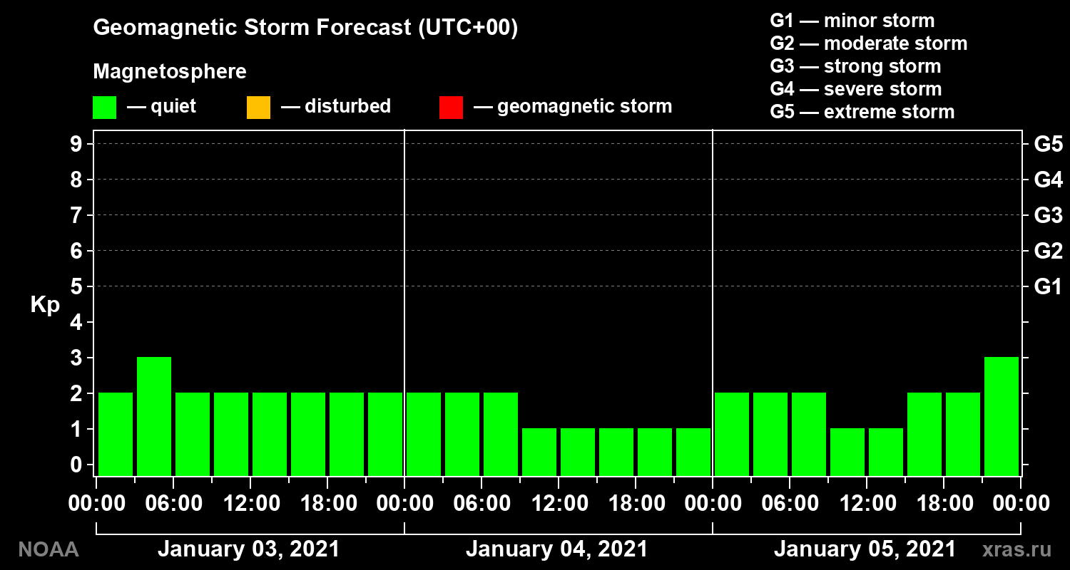 Geomagnetic index Kp forecast for three days