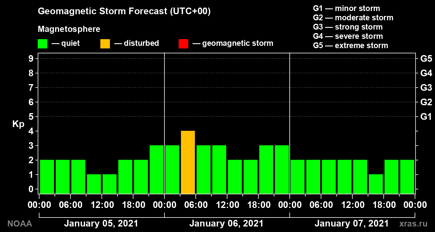 Geomagnetic index Kp forecast for three days