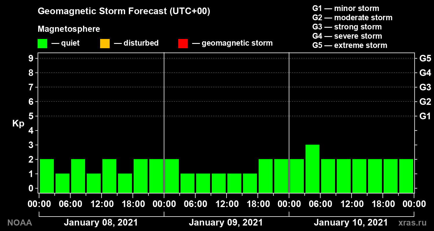 Geomagnetic index Kp forecast for three days