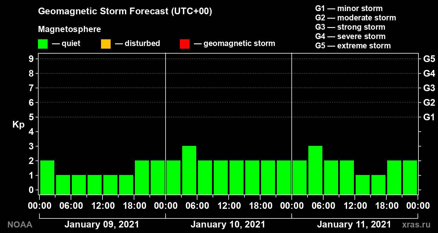 Geomagnetic index Kp forecast for three days