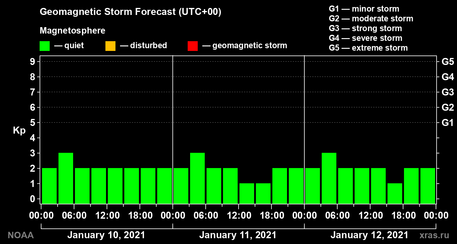 Geomagnetic index Kp forecast for three days