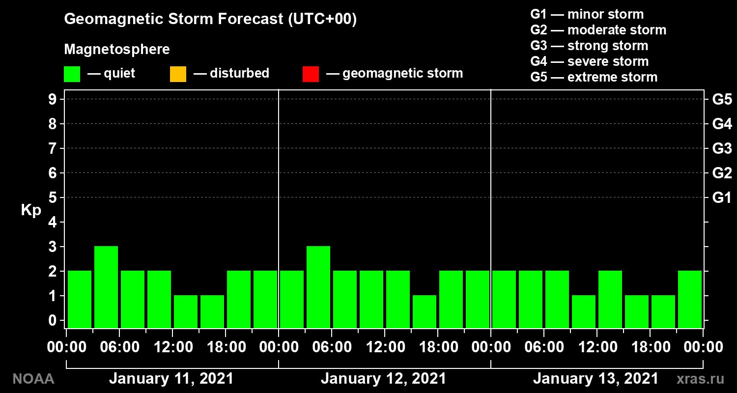 Geomagnetic index Kp forecast for three days